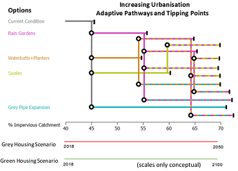 A diagram illustrating possible interventions to reduce flood risk combined under different adaptation pathways. A slow reduction in impermeable area (green housing scenario) delays the time of intervention (designed with the Deltaris Pathways Generator).