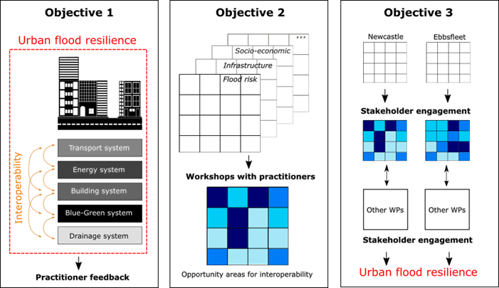 An image summariwsing the three objectives of the interoperability research. Objective 1: 1. Conceptualise interoperability in the context of urban flood management and investigate the potential for enhancing the connection of Blue-Green/Grey water management infrastructure with existing assets and systems; Objective 2: 2. Investigate how to use spatial information (e.g. on flood risk, infrastructure, socio-economic characteristics, etc.) to screen urban areas to locate opportunity areas for connecting existing infrastructure systems and identifying possibilities for interoperability, Objective 3; 3. Use the developed interoperability screening approach to demonstrate and evaluate interoperable solutions alongside other work package outputs at case study localities.