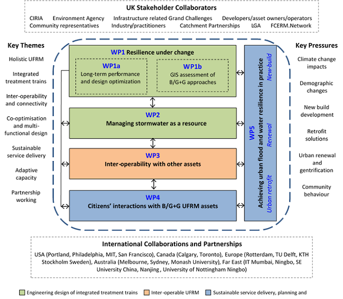 This diagram illustrates the research project structure. All work packages are connected to each other. At the top, WP1 (resilience under change) is comprised of two sub-sections; WP1a (long-term performance and design optimization) and WP1b (GIS assessment of Blue-Green and Grey (B/G+G) approaches). WP1 is directly connected to WP2 (managing stormwater as a resource). WP1 and WP2 are situated in the ‘engineering design of integrated treatment trains’ sub-theme. WP2 is directly connected to WP3 (inter-operability with other assets). WP3 is situated in the ‘inter-operable urban flood risk management’ sub-theme. WP3 is directly connected with WP4 (citizen’s interactions with B/G+G urban flood risk management assets). All work packages directly connected with WP5 (achieving urban flood resilience in practice via urban retrofit, renewal and new-build case studies). WP4 and WP5 are situated in the ‘sustainable service delivery and planning’ sub-theme. The key themes that run throughout the research project include; holistic urban flood risk management; integrated treatment trains; inter-operability and connectivity; co-optimisation and multi-functional design; sustainable service delivery; adaptive capacity; and partnership working. The key pressures that run throughout the research project include; climate change impacts; demographic changes; new build development; retrofit solutions; urban renewal and gentrification; and community behaviour. A range of UK stakeholders will be involved in the research, including; CIRIA; Environment Agency; infrastructure related Grand Challenges; developers/asset owners/operators; community representatives; industry/practitioners; catchment partnerships; LGA; and FCERM.Network. A range of international collaborations and partnerships will be involved in the research, including; USA (Portland, Philadelphia, MIT, San Francisco); Canada (Calgary, Toronto), Europe (Rotterdam, TU Delft, KTH Stockholm Sweden); Australia (Melbourne, Sydney, Monash University); Far East (IT Mumbai, Ningbo, SE University China, Nanjing, University of Nottingham Ningbo).