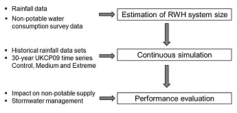 An image describing rainwater harvesting performance evaluation methodology