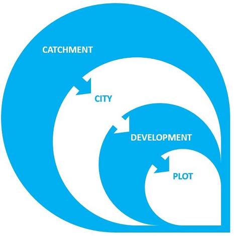 StormwaterCascade