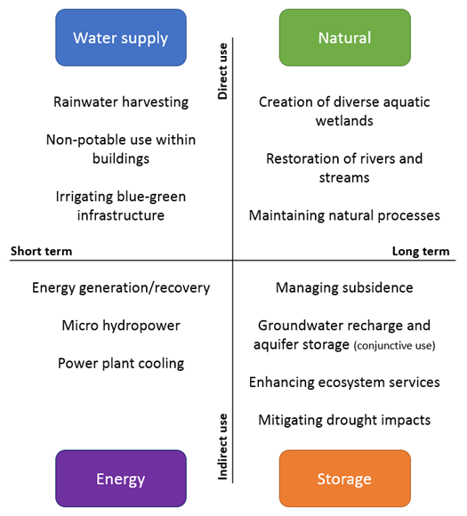 A diagram illustrating options for stormwater reuse, in the following four categories: water supply, natural, energy and storage