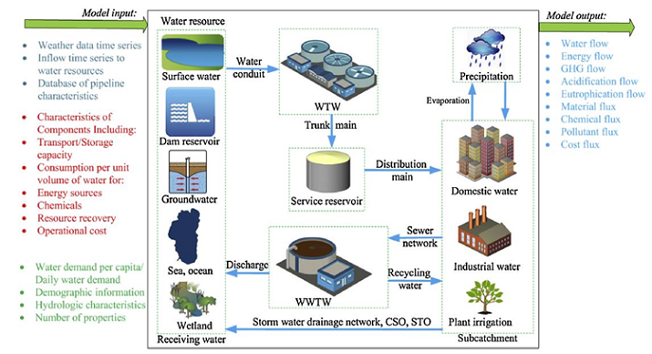 A diagram of the main components, processes, inputs and outputs of an urban water cycle used for modelling in WaterMet2 (an urban metabolism model)